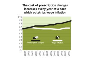Prescription Charges Coalition