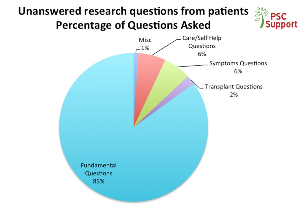 The Voice For PSC Patients In Research – PSC Support