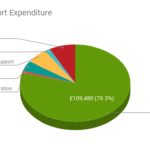 PSC Support Expenditure 2017-18