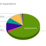 PSC Support Expenditure 2018-19