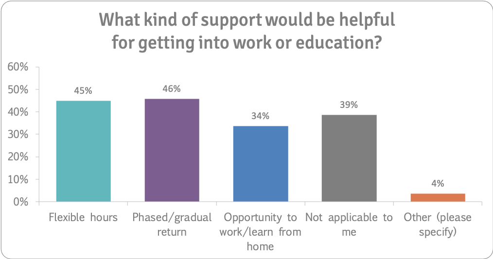 getting back to work or education support n=223