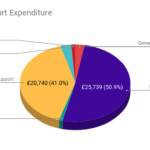 PSC Support Expenditure 2020-2021
