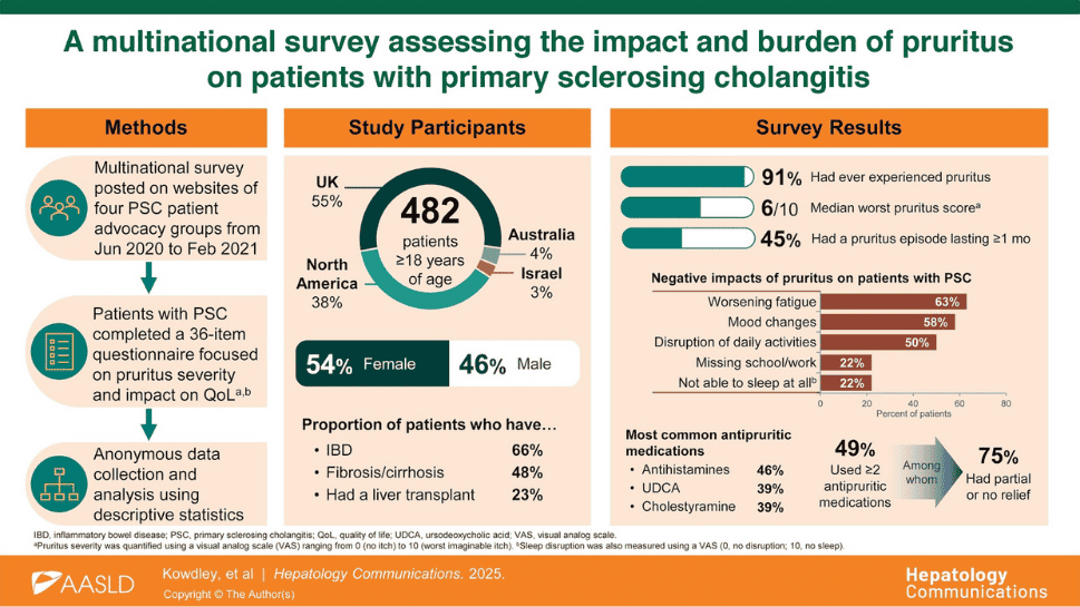 Kowdley KV, Safer R, Gomel R, Hatchett J, Walmsley M, Burman J, Weinbaum S, Goldsmith K, Nunes T, Terner-Rosenthal J, Garner W. A multinational survey assessing the impact and burden of pruritus on patients with primary sclerosing cholangitis. Hepatology Communications. 2026 Mar 1;10(3):e00904.