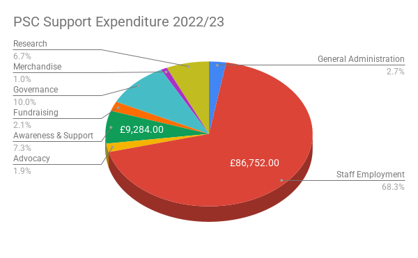 Pie chart splitting out PSC Supports expenditure for financial year 2022/23. General Administration	£3,384.00
Staff Employment	£86,752.00
Advocacy	£2,434.00
Awareness & Support	£9,284.00
Fundraising	£2,725.00
Governance	£12,741.00
Merchandise	£1,235.00
Research	£8,504.00
Depreciation	£0.00