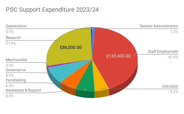 Pie chart splitting out PSC Supports expenditure for financial year 2023/24. General Administration	£3,042.00
Staff Employment	£132,403.00
Advocacy	£15,994.00
Awareness & Support	£21,043.00
Fundraising	£19,371.00
Governance	£26,341.00
Merchandise	£2,915.00
Research	£86,000.00
Depreciation	£1,484.00