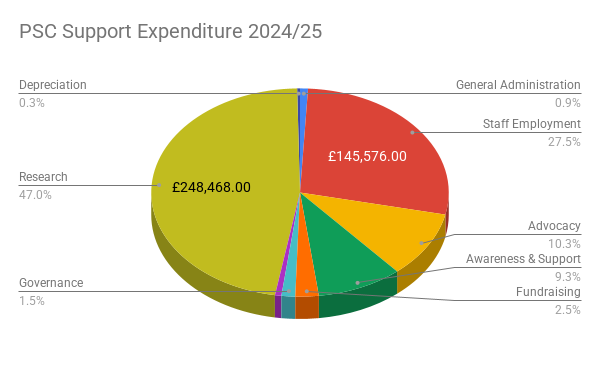 Pie chart splitting out PSC Supports expenditure for financial year 2024/25. General Administration	£4,561.00
Staff Employment	£145,576.00
Advocacy	£54,355.00
Awareness & Support	£49,110.00
Fundraising	£13,394.00
Governance	£7,907.00
Merchandise	£3,661.00
Research	£248,468.00
Depreciation	£1,611.00