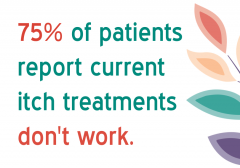 75% of patients report current itch treatments don't work.